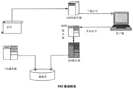Public Key Infrastructure