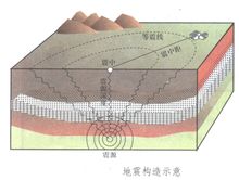 Seismotectonic